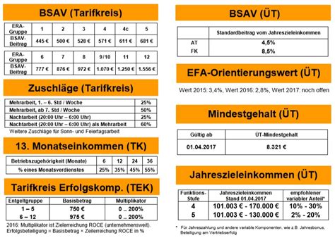 Dort gibt es auch unsere jeweils aktuellen tarifnachrichten und schnellinfos zum download als pdf. Tariftabelle igm bayern | IGBCE Entgelttabelle: das steht ...