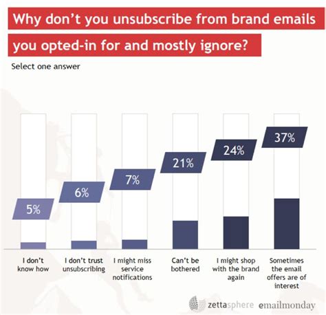 Why Subscribers Ignore You But Dont Unsubscribe Marketing Analytics Email Branding Digital
