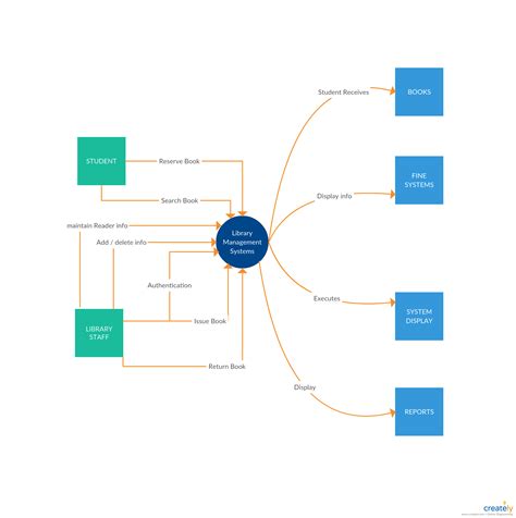 Data Flow Diagram Template Of Library Management System Context