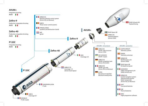 Looking for the definition of esa? ESA - All solid motors for Vega-C complete qualification tests