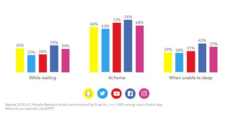 When you visit the app store or google play and search social media, there are hundreds of apps to the year 2020 changed the way we did just about everything — including socializing. Snapchat Revenue and Usage Statistics (2020) - Business of ...