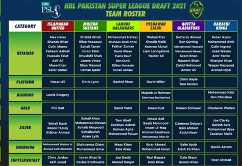 There are many international superstars are included in this team like ben stokes, jos buttler, david miller, liam livingstone, sanju samson. Pakistan Super League 2021 Player List and Venue Confirms