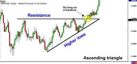 Ascending Triangle And Breakout