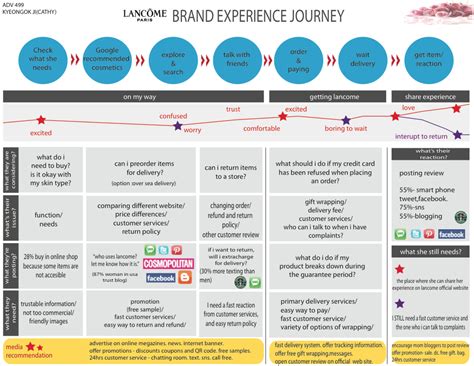 10 Most Interesting Examples Of Customer Journey Maps UXeria