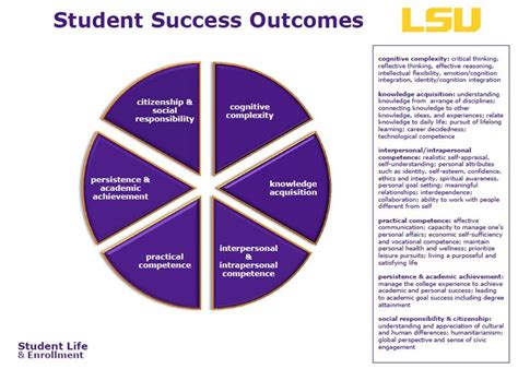 Example Lsu Student Learning Outcomes Framework Baseline Help Center