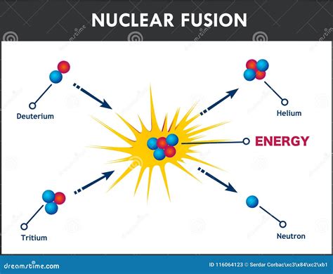 Vector Illustration Of A Nuclear Fusion Stock Vector Illustration Of Decay Electric