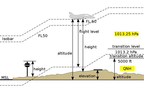 NotÍcias E HistÓrias Sobre AviaÇÃo O Que São Altitudes De Transição E