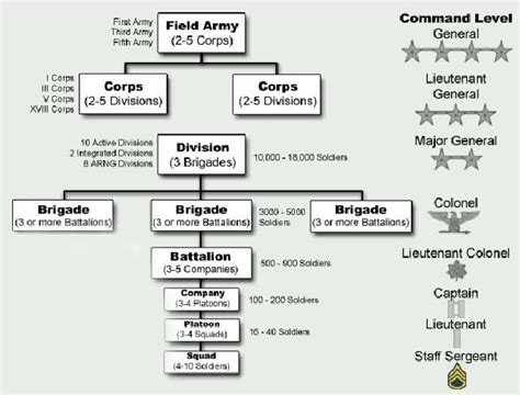 Us Army Military Organization From Squad To Corps