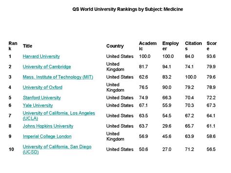 Methodology qs world university rankings what is qs stars? Educação Médica: Universidades Brasileiras