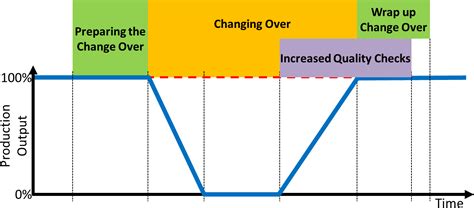 Change Over Phases Work View