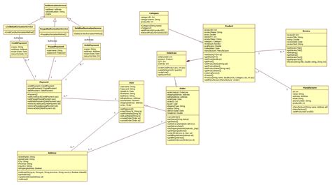 Model Associations Uml Diagram Online Webstore Class Diagram And