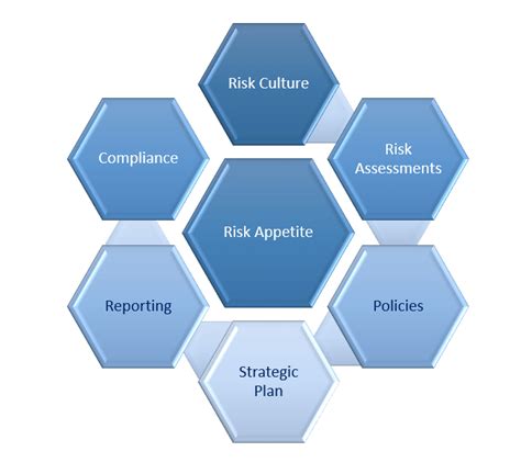 How To Create A Risk Appetite Statement Calqrisk