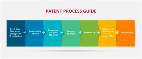 Patent Process Guide The Complete Breakdown Patent Drafting Catalyst