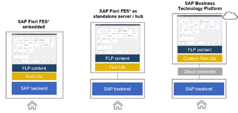 What Is SAP Fiori Let S Learn SAP