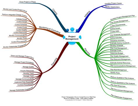 Project Management Processes By Process Group Imindmap Mind Map Te
