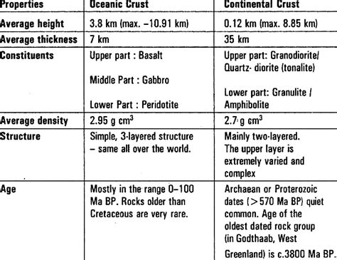 Comparative Attributes Of The Oceanic And Continental Crusts Download