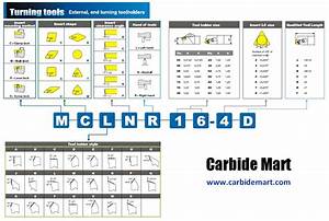 Cutting Tool Identification Systems From Carbide Mart