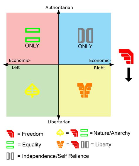 Possible Interpretation Of The Political Compass Rcentristlibertarians