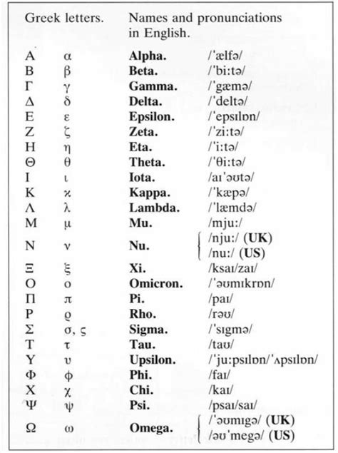 Alfabeto Griego Y Su Pronunciación En Inglés Alfabeto Griego