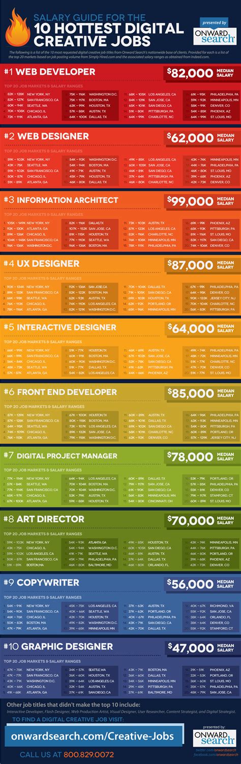 Looking For A Digital Job Check Out This Salary Guide For The 10