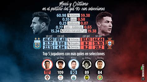 Messi Vs Cristiano ¿quién Gana La Carrera A Los 90 Goles En Selecciones