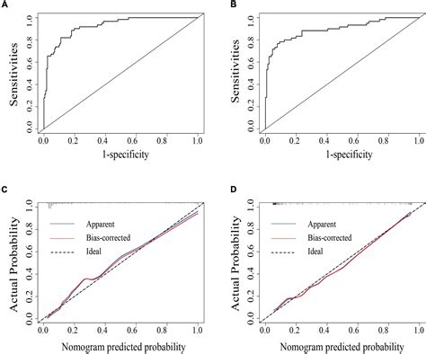 Frontiers Nomogram Predicting Lymph Node Metastasis In The Early