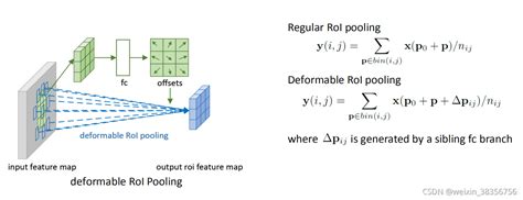 Dcnv1 And Dcnv2：deformable Convolutional Networks可变形卷积 Csdn博客