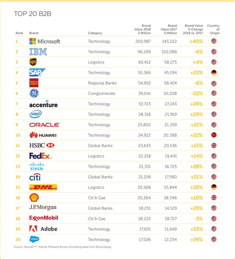 Worlds Top 20 B2b Brands Revealed B2b Marketing