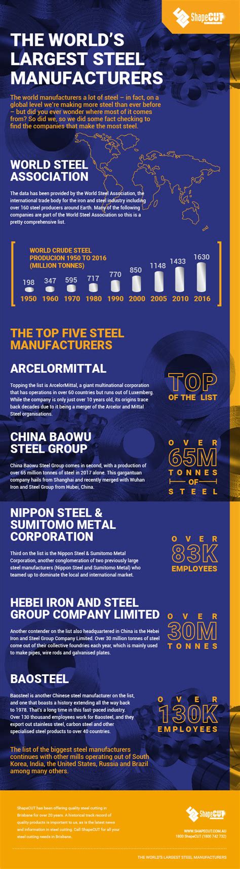 The Worlds Largest Steel Manufacturers