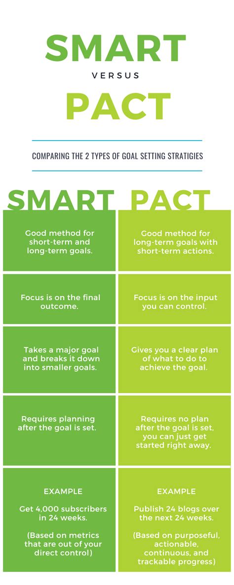 Need Some Motivation In The New Year Set Some Goals Using Smart Or Pact