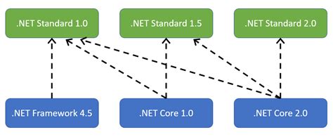 Differences Between Net Framework Net Core And Net Standard