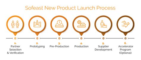 New Product Launch Process Sofeast