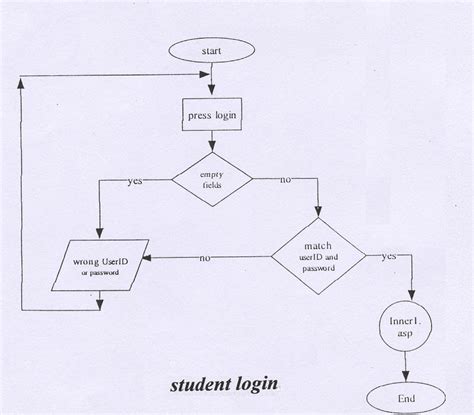 Flowcharts That Illustrate Admin Login Student Login Forget