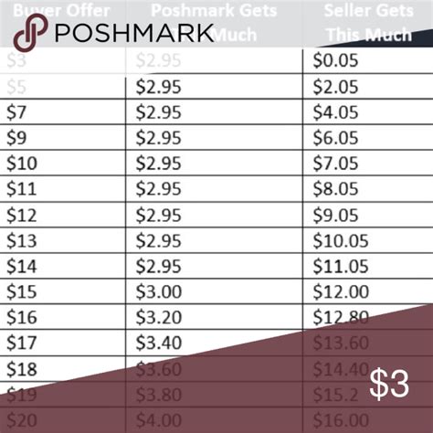 💲poshmark Chart 💲 🔷💲🔷 Here Is A Chart On The Percentage That Poshmark