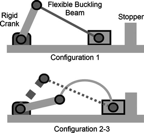Three Configurations Of The Compliant Slider Crank Mechanism Setup