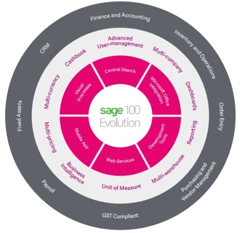 Sage Ubs Software Sage 100 Evolution Overview And Key Features