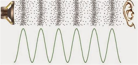Nature And The Properties Of The Sound Waves Science Online