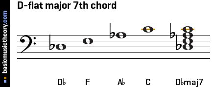Basicmusictheory.com: B-flat Major 7th Chord 40D
