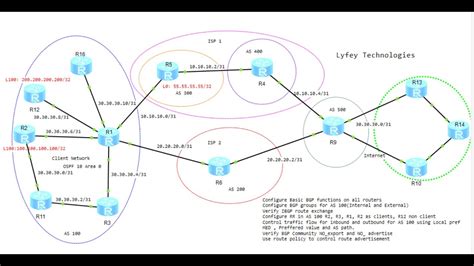 Huawei Lab Simulation Part 13 Implementing BGP Advanced Features On