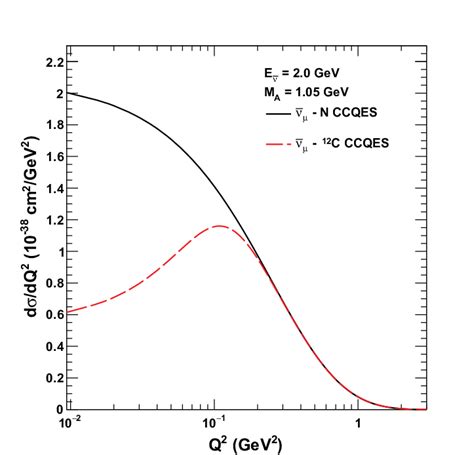 color online Differential cross section dσ dQ 2 Download Scientific