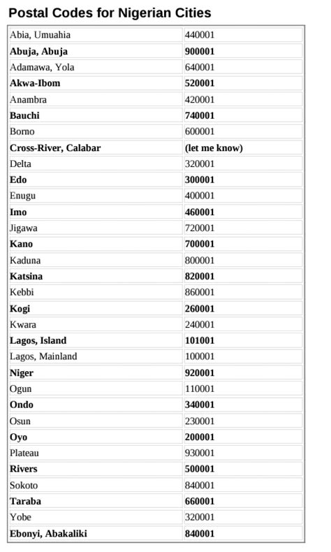 So the zip code of nigeria is postal codes of different states. Difference Between Zip Code And Postal Code - Education ...