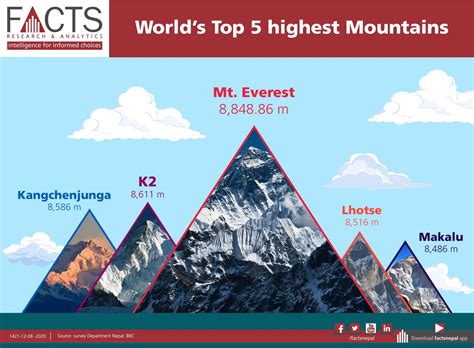 Kompliment Anpassen Loben Mount Everest Height In Meter Tür Besitz Strafe