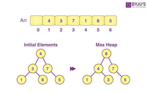 Binary Heaps Notes For Gate Introduction To Binary Heaps Data