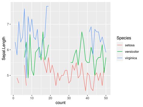 Avoid Gap In Ggplot Line Plot With NA Values In R Example Code