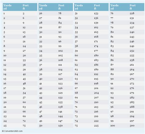 The terms circular equivalent of a duct and equivalent diameter sound like the same thing, but technically, there are two different concepts with different formulas for calculating them. Yards to Feet Conversion Chart | Pounds to kilograms conversion, Weight conversion chart, Weight ...