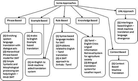 How does tamil to hindi translator work? English to Tamil machine translation system using ...