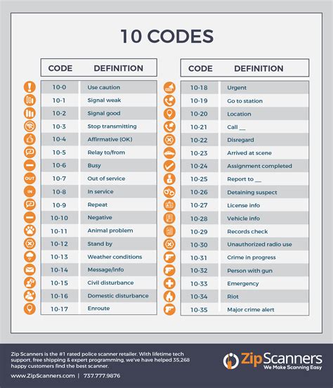 Police Codes Explained Police Code Coding Cop Codes