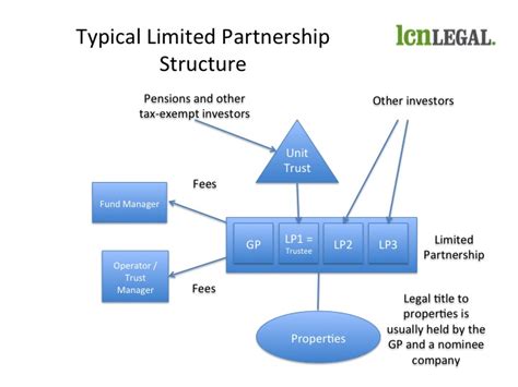 An Introduction To Limited Partnership Funds Who Does What Lcn Legal