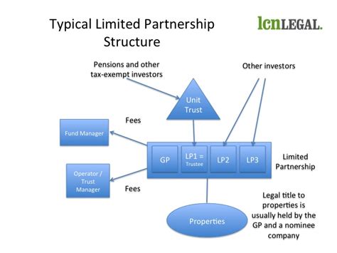 It therefore can exhibit elements of partnerships and corporations. An introduction to limited partnership funds: who does ...