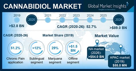 Cbd Market Share Statistics Cannabidiol Industry 2026 Report